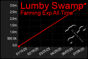 Total Graph of Lumby Swamp