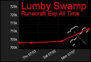 Total Graph of Lumby Swamp
