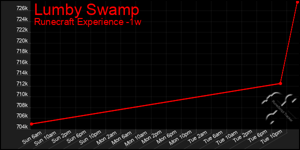 Last 7 Days Graph of Lumby Swamp