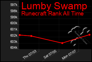 Total Graph of Lumby Swamp