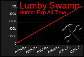 Total Graph of Lumby Swamp