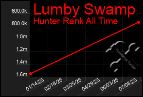Total Graph of Lumby Swamp