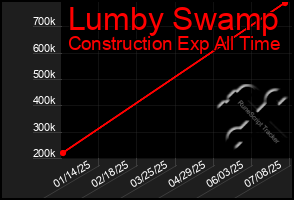 Total Graph of Lumby Swamp