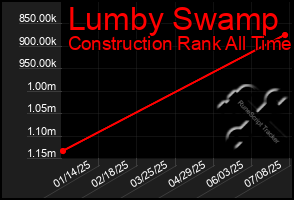Total Graph of Lumby Swamp