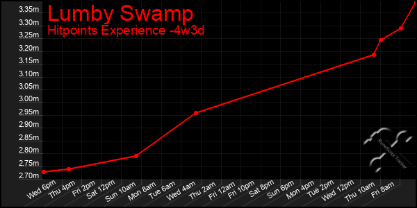 Last 31 Days Graph of Lumby Swamp