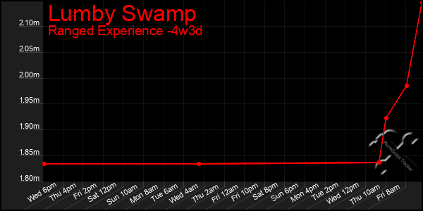 Last 31 Days Graph of Lumby Swamp