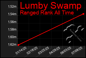 Total Graph of Lumby Swamp
