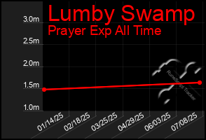Total Graph of Lumby Swamp