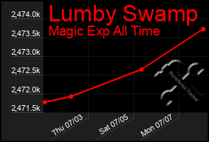 Total Graph of Lumby Swamp
