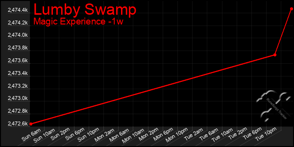 Last 7 Days Graph of Lumby Swamp