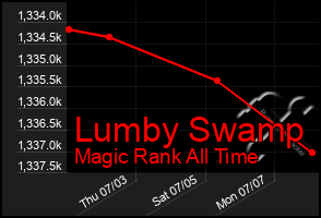 Total Graph of Lumby Swamp