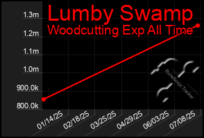 Total Graph of Lumby Swamp