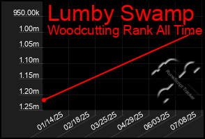Total Graph of Lumby Swamp