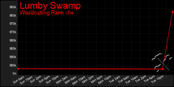 Last 7 Days Graph of Lumby Swamp
