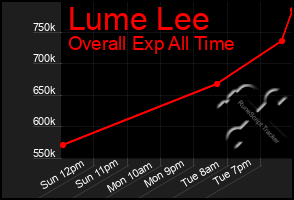 Total Graph of Lume Lee