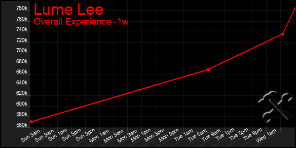 1 Week Graph of Lume Lee