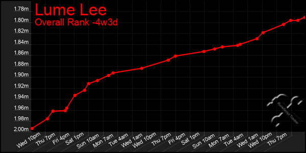 Last 31 Days Graph of Lume Lee