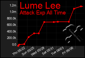 Total Graph of Lume Lee
