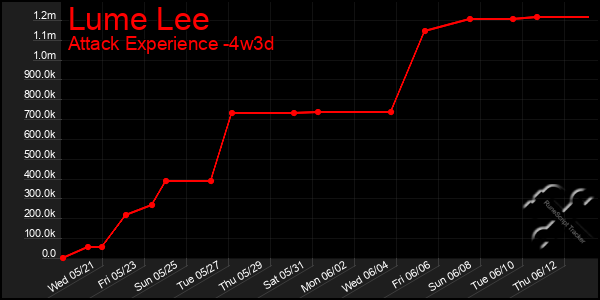 Last 31 Days Graph of Lume Lee