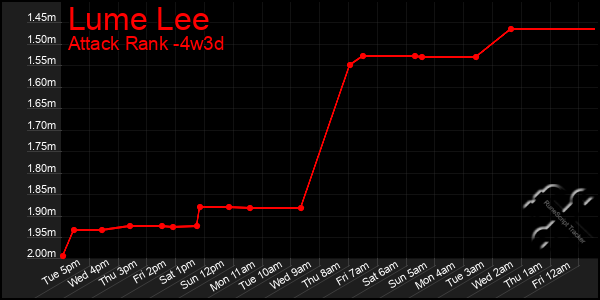 Last 31 Days Graph of Lume Lee
