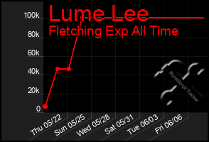 Total Graph of Lume Lee