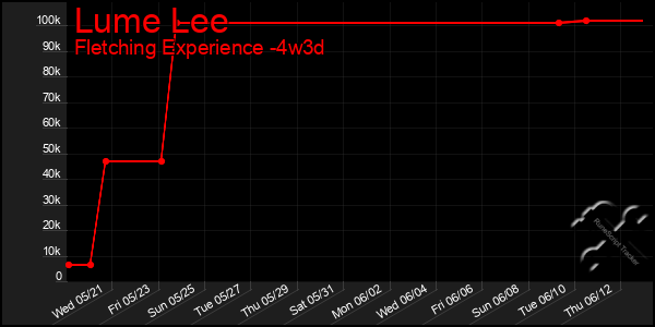 Last 31 Days Graph of Lume Lee