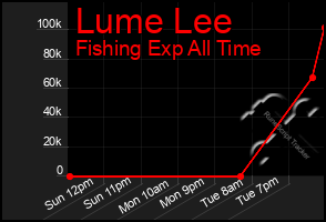 Total Graph of Lume Lee