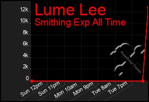 Total Graph of Lume Lee