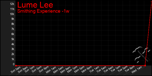 Last 7 Days Graph of Lume Lee