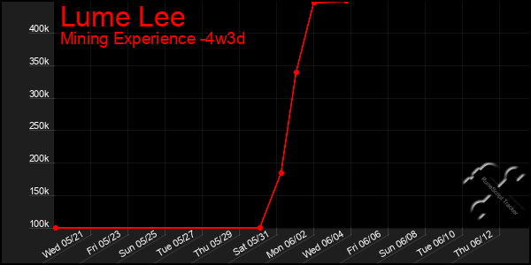 Last 31 Days Graph of Lume Lee