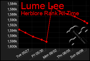 Total Graph of Lume Lee