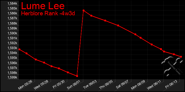 Last 31 Days Graph of Lume Lee