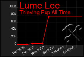 Total Graph of Lume Lee