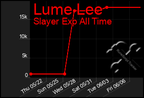 Total Graph of Lume Lee