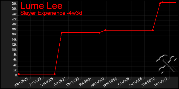 Last 31 Days Graph of Lume Lee