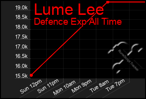 Total Graph of Lume Lee