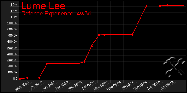 Last 31 Days Graph of Lume Lee