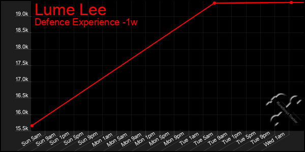 Last 7 Days Graph of Lume Lee
