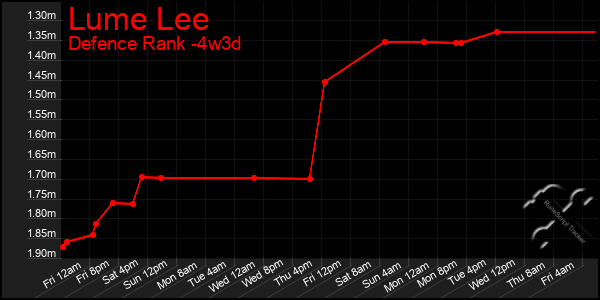 Last 31 Days Graph of Lume Lee