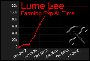 Total Graph of Lume Lee