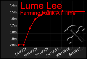Total Graph of Lume Lee