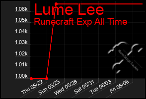 Total Graph of Lume Lee