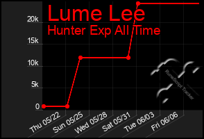 Total Graph of Lume Lee