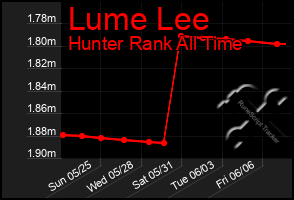 Total Graph of Lume Lee