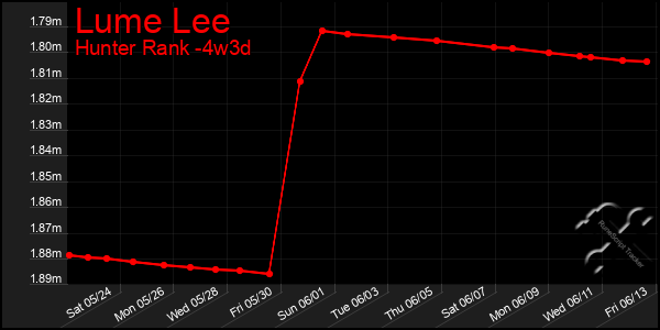 Last 31 Days Graph of Lume Lee