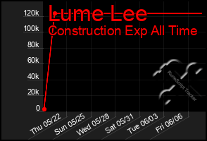 Total Graph of Lume Lee