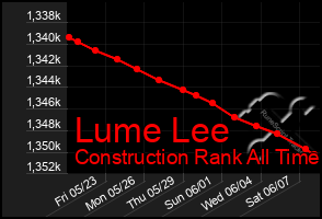 Total Graph of Lume Lee