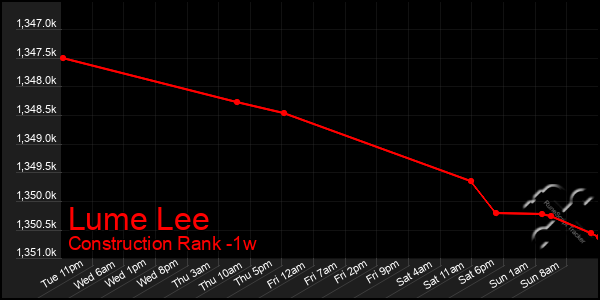 Last 7 Days Graph of Lume Lee