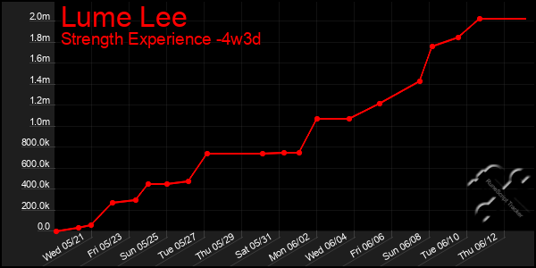 Last 31 Days Graph of Lume Lee