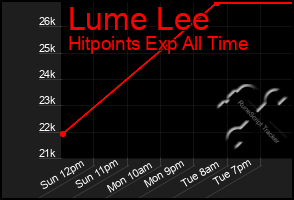 Total Graph of Lume Lee